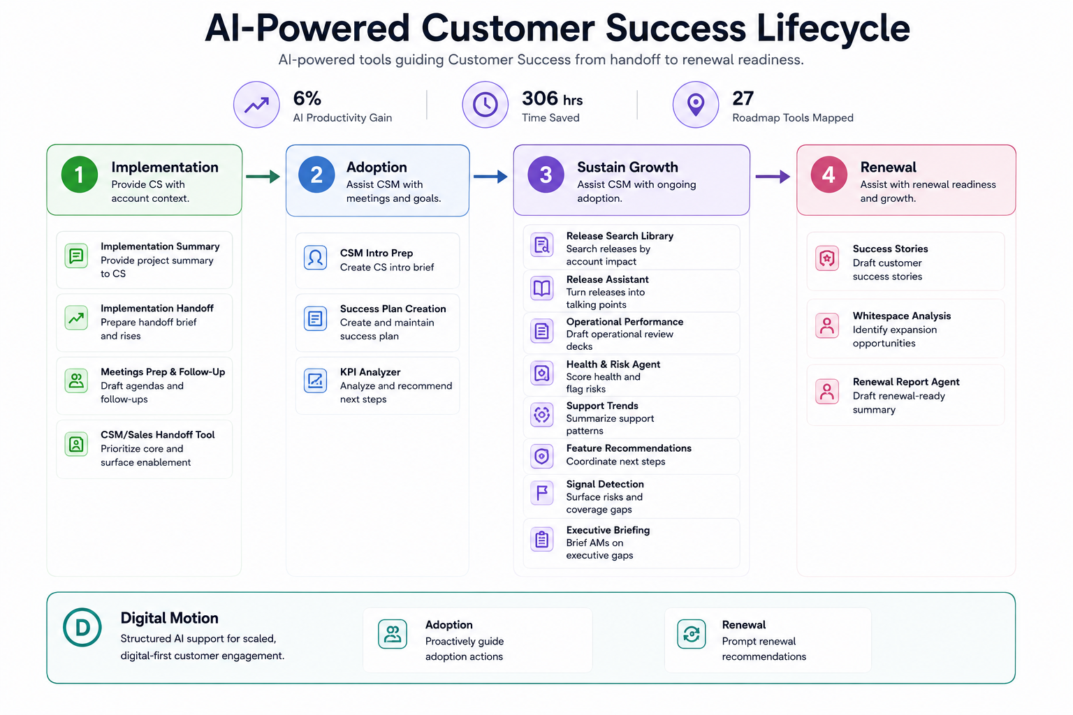 CSM AI Roadmap